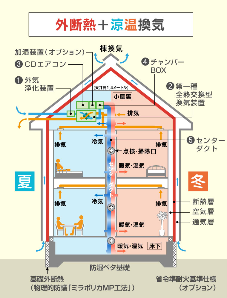 木造軸組＋外断熱 万全な耐震・耐火・シロアリ対策